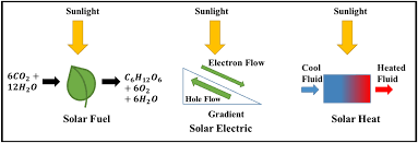 Grand Challenge Executive Summary-a image showing solar power generation process